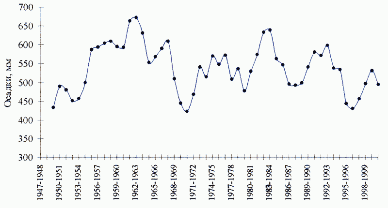 Кривая скользящих 3-летних осадков по г. Воркута за 1947-48 -2000-2001 гидрологические годы