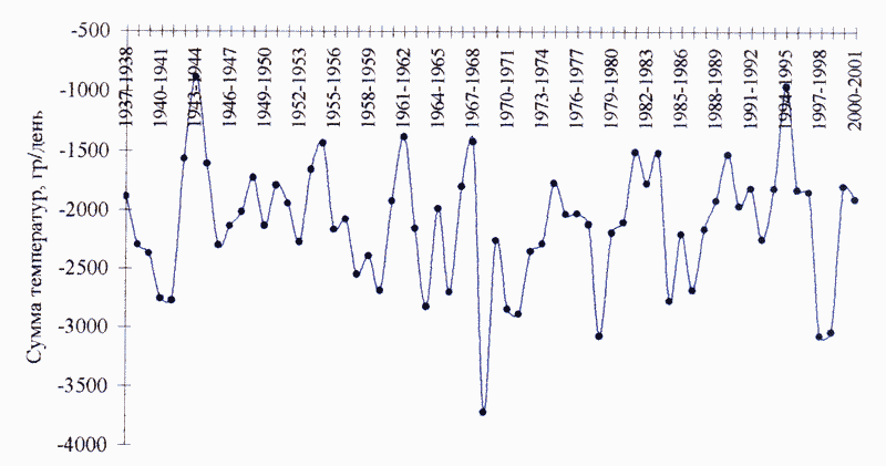 Кривая сумм температур воздуха по г. Воркута за 1937-38 - 2000-2001 гидрологические годы