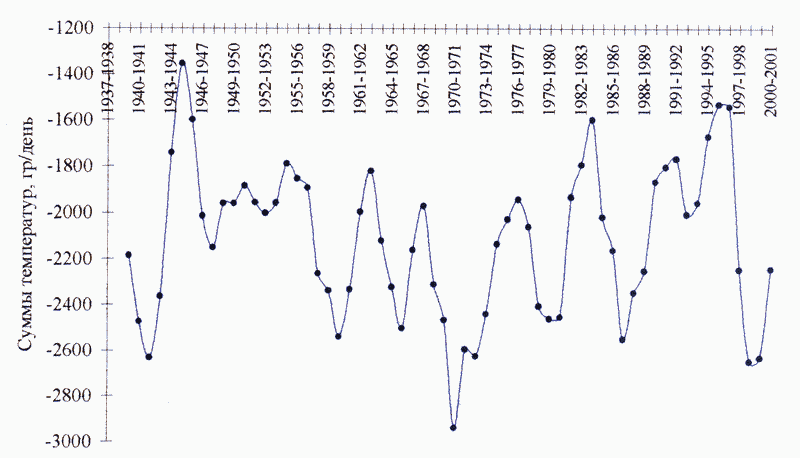 Кривая скользящих 3-летних сумм температур воздуха по г. Воркута за 1937-38 - 2000-2001 гидрологические годы