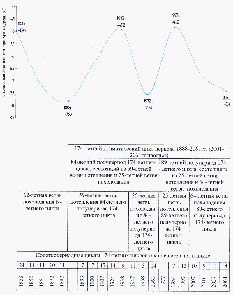 Схема цикличности климата района г. Воркуты за 1814-2065 гг. (2001-2065 гг. прогноз) по скользящим 5-летним температурам воздуха за календарные года