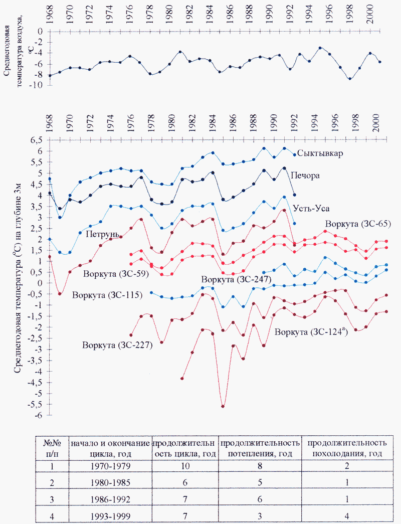 Гзафики цикличности температурного режима горных пород на глубине 3 м на Крайнем Европейском Северо-Востоке за 1968-2001 гг.