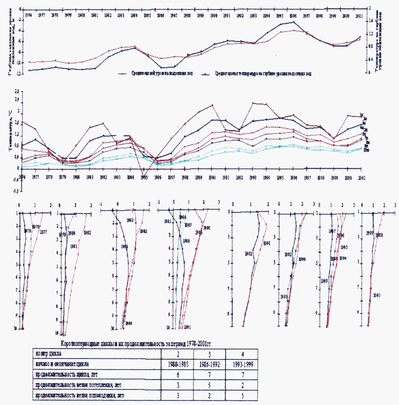 Комплексный график цикличности температуры воздуха, уровня подземных вод и температуры грунтов по району г. Воркуты (скв ЗС-59) за период 1976-2001 гг.