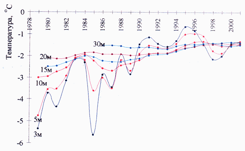 Среднегодовая температура грунтов по скважине ЗС-124а участка Приполярно-тундрового