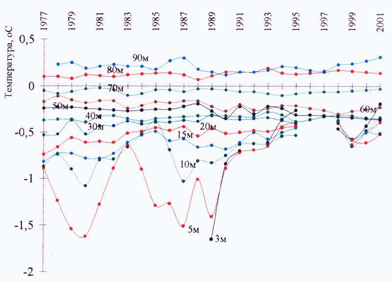 Среднегодовая температура грунтов по скважине ВК-1615 участка Приполярно-тундрового
