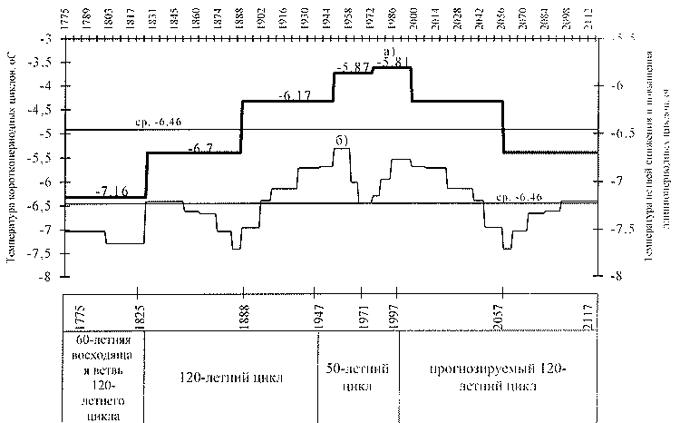 Схема климатических циклов района г. Воркуты за 1775-2117 гг.