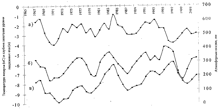 Кривые скользящих 3-летних среднегодовых осадков, температуры воздуха и уровня подземных вод района г. Воркуты за 1965-2002 гг.